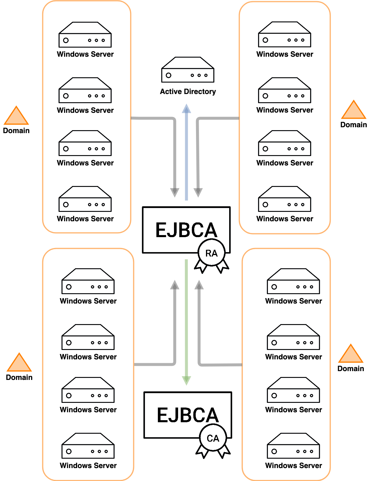 images/download/attachments/111019150/Microsoft_PKI_with_EJBCA.png