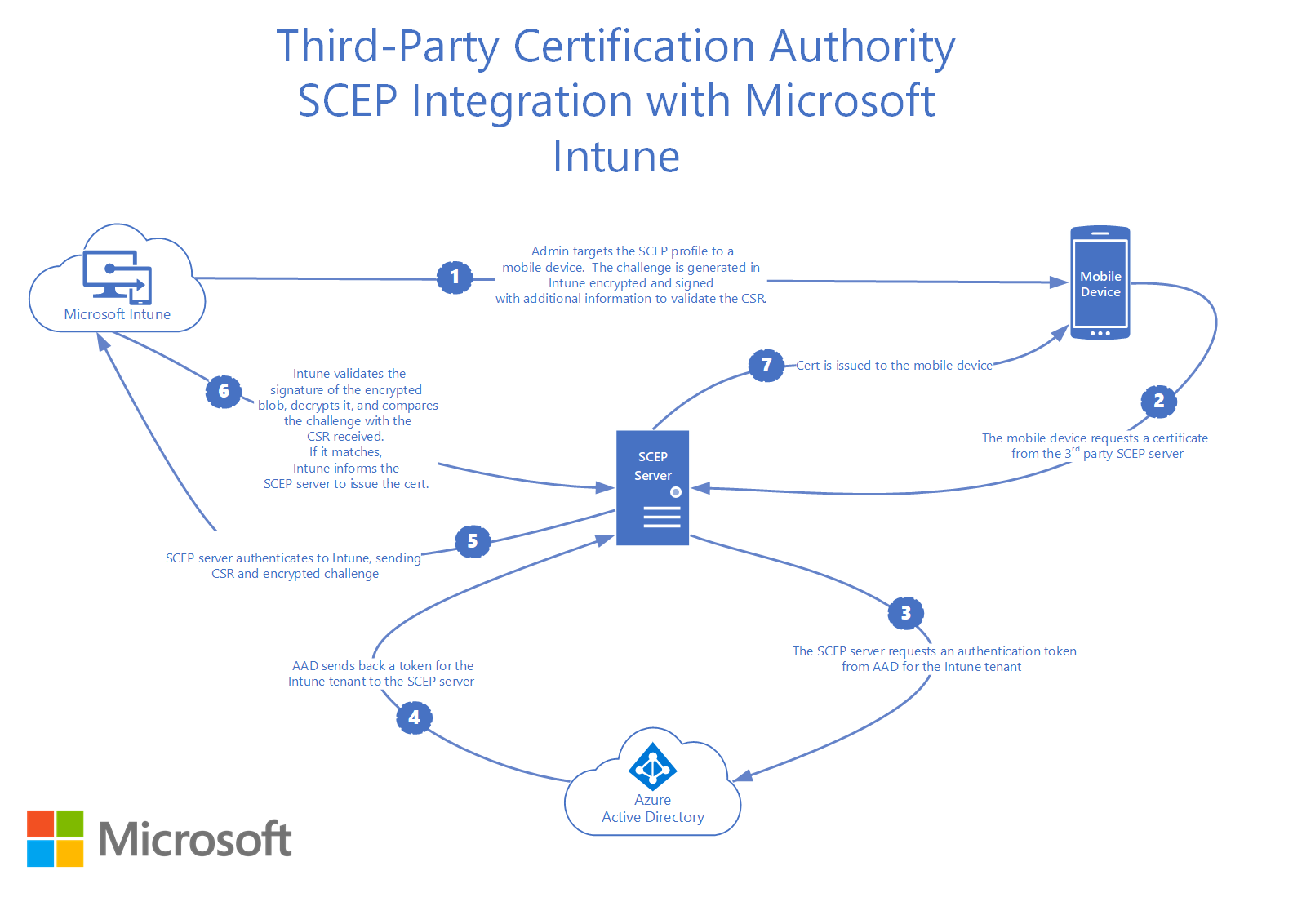 images/download/attachments/181280641/scep-certificate-vendor-integration.png